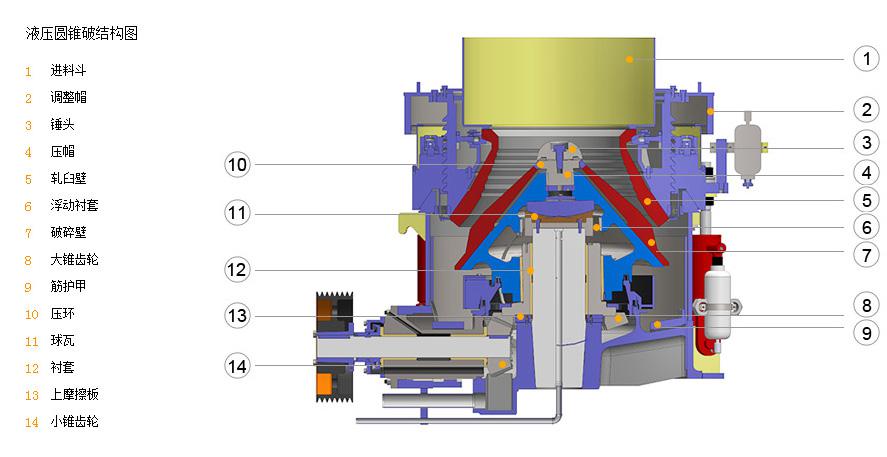 液压圆锥破碎机结构图