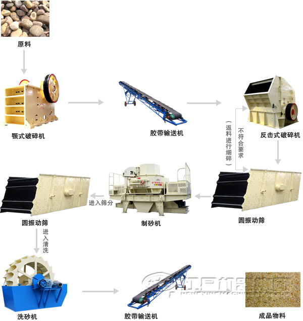 破碎制砂生产线流程图