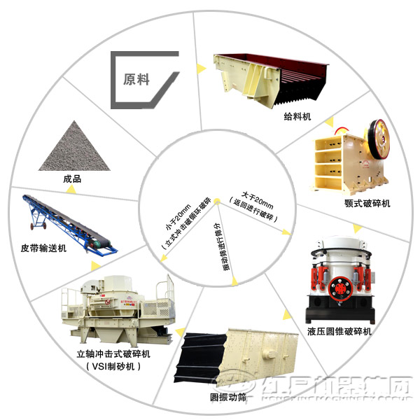 圆锥破碎机砂石生产线