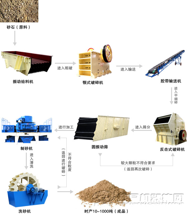 制砂机砂石生产线流程图