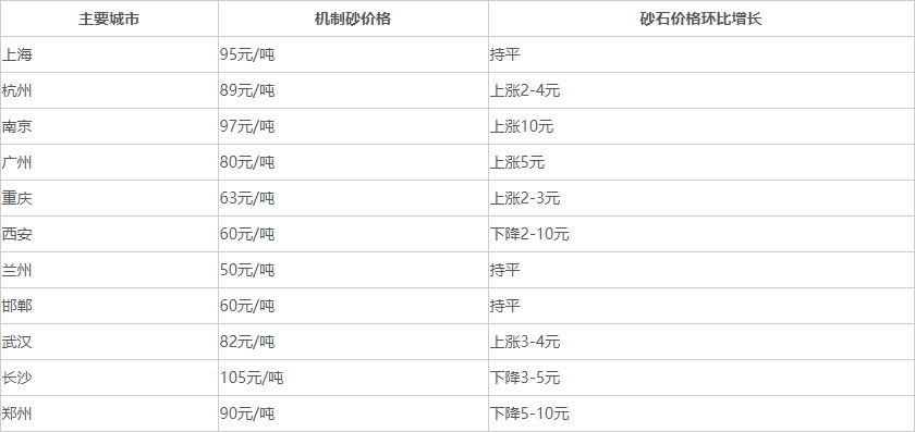 2019年5月份主要城市机制砂价格