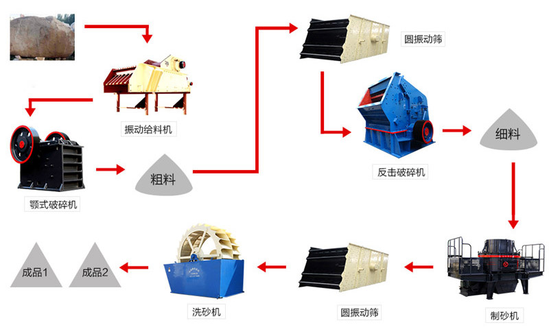 石料破碎制砂流程