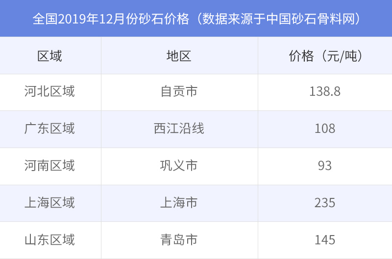 2019年12月份各地砂石价格