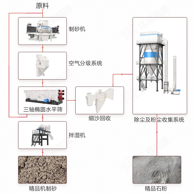 塔楼式干式制砂机部分组成及生产流程图